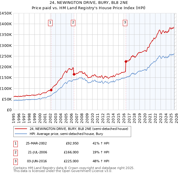 24, NEWINGTON DRIVE, BURY, BL8 2NE: Price paid vs HM Land Registry's House Price Index