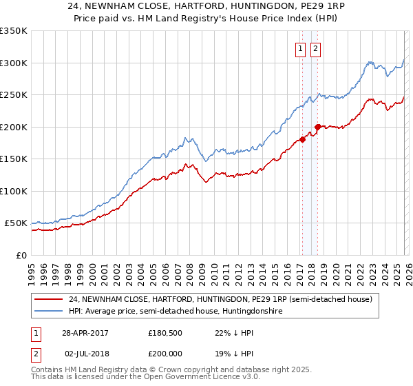 24, NEWNHAM CLOSE, HARTFORD, HUNTINGDON, PE29 1RP: Price paid vs HM Land Registry's House Price Index