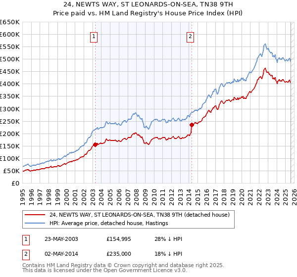24, NEWTS WAY, ST LEONARDS-ON-SEA, TN38 9TH: Price paid vs HM Land Registry's House Price Index