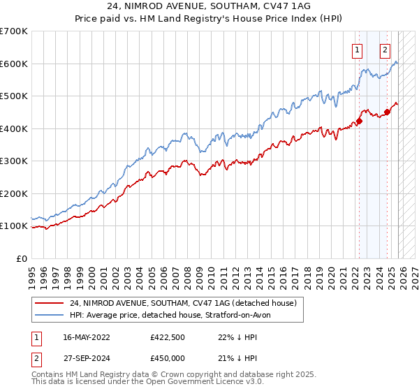 24, NIMROD AVENUE, SOUTHAM, CV47 1AG: Price paid vs HM Land Registry's House Price Index