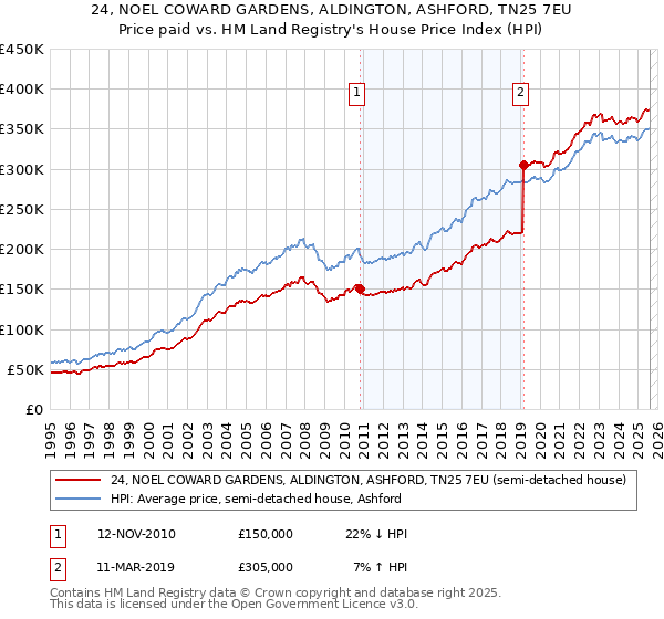 24, NOEL COWARD GARDENS, ALDINGTON, ASHFORD, TN25 7EU: Price paid vs HM Land Registry's House Price Index