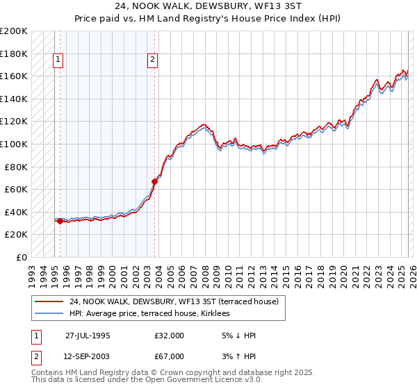 24, NOOK WALK, DEWSBURY, WF13 3ST: Price paid vs HM Land Registry's House Price Index