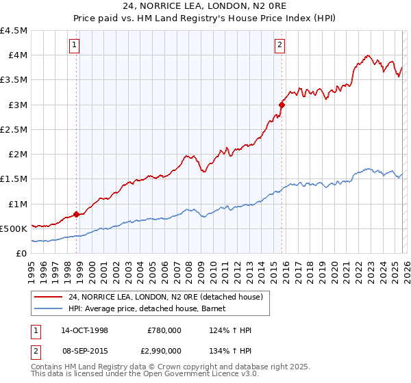 24, NORRICE LEA, LONDON, N2 0RE: Price paid vs HM Land Registry's House Price Index