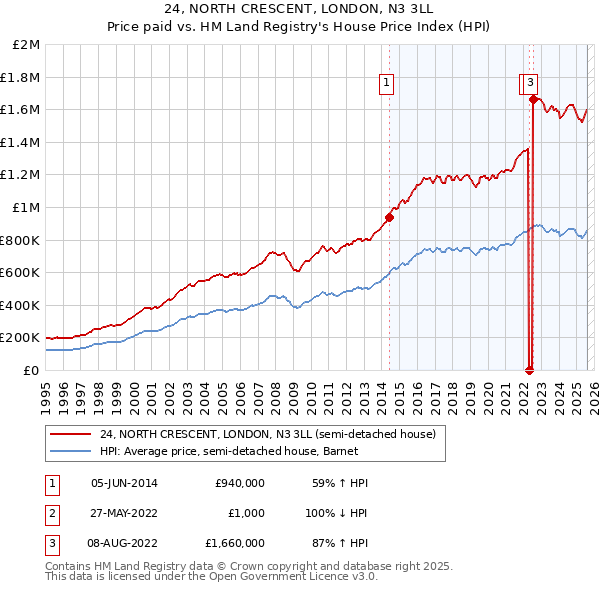 24, NORTH CRESCENT, LONDON, N3 3LL: Price paid vs HM Land Registry's House Price Index