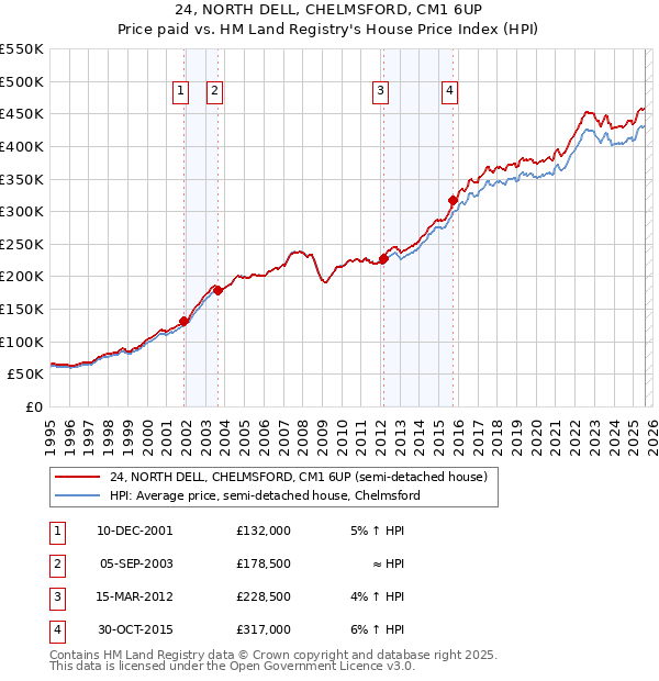 24, NORTH DELL, CHELMSFORD, CM1 6UP: Price paid vs HM Land Registry's House Price Index