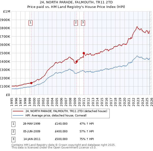 24, NORTH PARADE, FALMOUTH, TR11 2TD: Price paid vs HM Land Registry's House Price Index