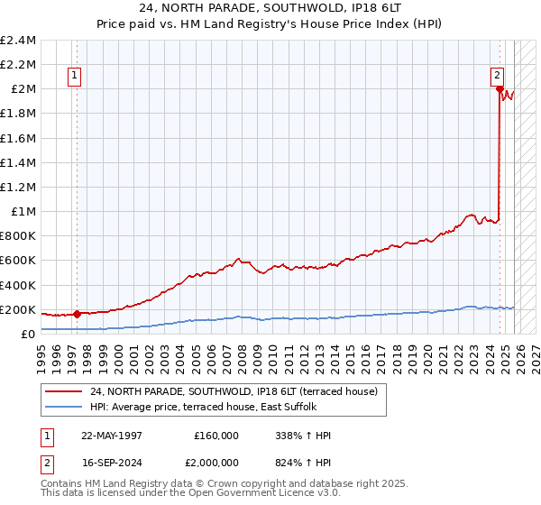 24, NORTH PARADE, SOUTHWOLD, IP18 6LT: Price paid vs HM Land Registry's House Price Index