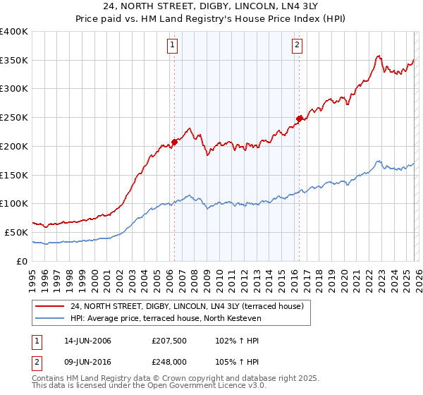 24, NORTH STREET, DIGBY, LINCOLN, LN4 3LY: Price paid vs HM Land Registry's House Price Index