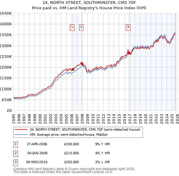 24, NORTH STREET, SOUTHMINSTER, CM0 7DF: Price paid vs HM Land Registry's House Price Index