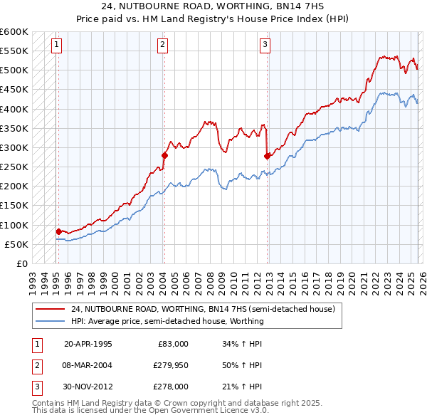 24, NUTBOURNE ROAD, WORTHING, BN14 7HS: Price paid vs HM Land Registry's House Price Index