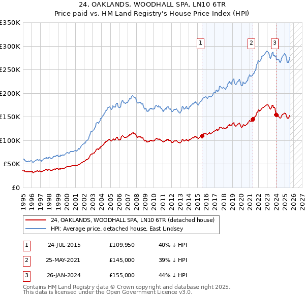 24, OAKLANDS, WOODHALL SPA, LN10 6TR: Price paid vs HM Land Registry's House Price Index