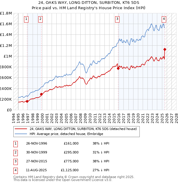 24, OAKS WAY, LONG DITTON, SURBITON, KT6 5DS: Price paid vs HM Land Registry's House Price Index
