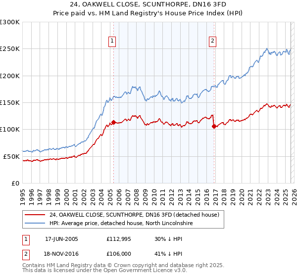 24, OAKWELL CLOSE, SCUNTHORPE, DN16 3FD: Price paid vs HM Land Registry's House Price Index