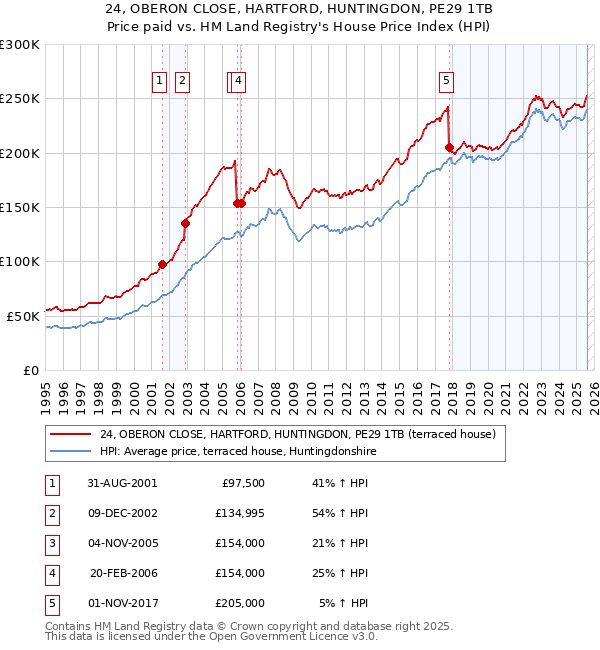 24, OBERON CLOSE, HARTFORD, HUNTINGDON, PE29 1TB: Price paid vs HM Land Registry's House Price Index