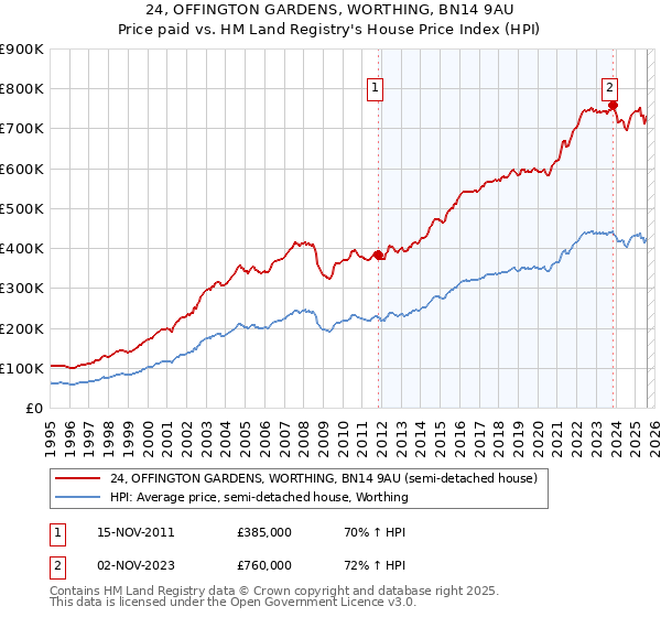 24, OFFINGTON GARDENS, WORTHING, BN14 9AU: Price paid vs HM Land Registry's House Price Index