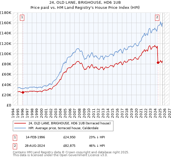 24, OLD LANE, BRIGHOUSE, HD6 1UB: Price paid vs HM Land Registry's House Price Index