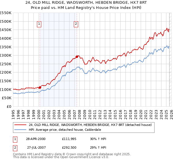 24, OLD MILL RIDGE, WADSWORTH, HEBDEN BRIDGE, HX7 8RT: Price paid vs HM Land Registry's House Price Index