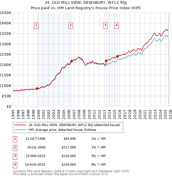 24, OLD MILL VIEW, DEWSBURY, WF12 9QJ: Price paid vs HM Land Registry's House Price Index