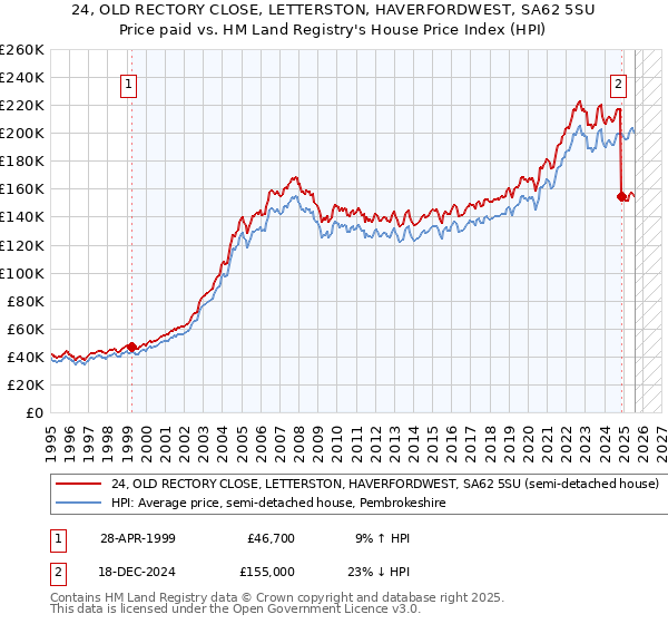 24, OLD RECTORY CLOSE, LETTERSTON, HAVERFORDWEST, SA62 5SU: Price paid vs HM Land Registry's House Price Index