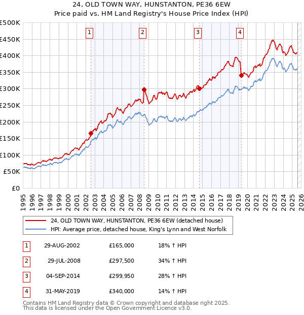 24, OLD TOWN WAY, HUNSTANTON, PE36 6EW: Price paid vs HM Land Registry's House Price Index