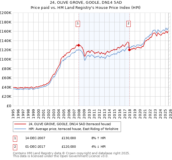 24, OLIVE GROVE, GOOLE, DN14 5AD: Price paid vs HM Land Registry's House Price Index