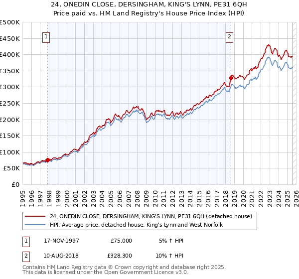 24, ONEDIN CLOSE, DERSINGHAM, KING'S LYNN, PE31 6QH: Price paid vs HM Land Registry's House Price Index