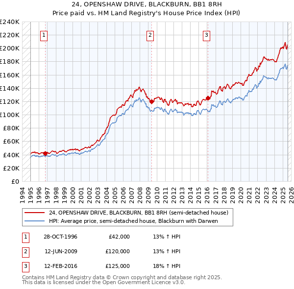 24, OPENSHAW DRIVE, BLACKBURN, BB1 8RH: Price paid vs HM Land Registry's House Price Index