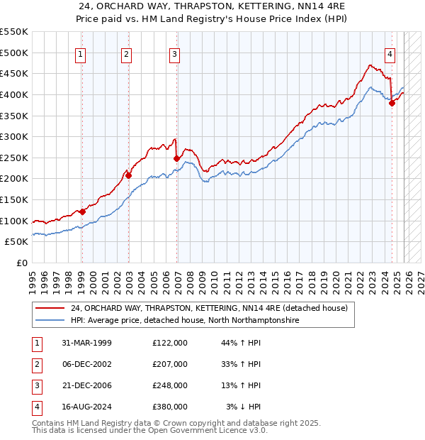 24, ORCHARD WAY, THRAPSTON, KETTERING, NN14 4RE: Price paid vs HM Land Registry's House Price Index