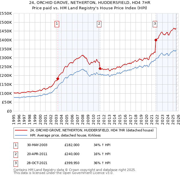 24, ORCHID GROVE, NETHERTON, HUDDERSFIELD, HD4 7HR: Price paid vs HM Land Registry's House Price Index