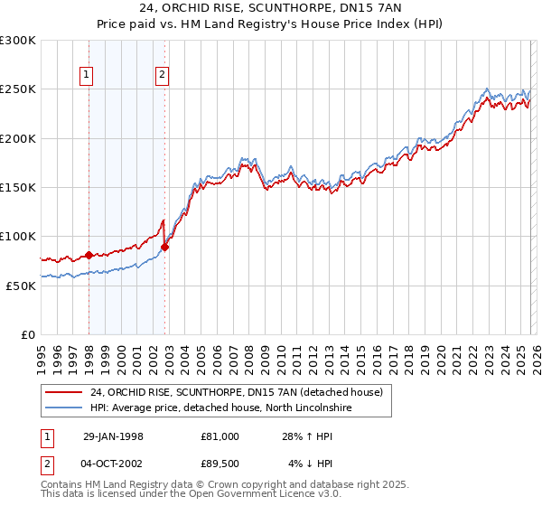 24, ORCHID RISE, SCUNTHORPE, DN15 7AN: Price paid vs HM Land Registry's House Price Index