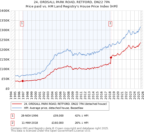24, ORDSALL PARK ROAD, RETFORD, DN22 7PA: Price paid vs HM Land Registry's House Price Index