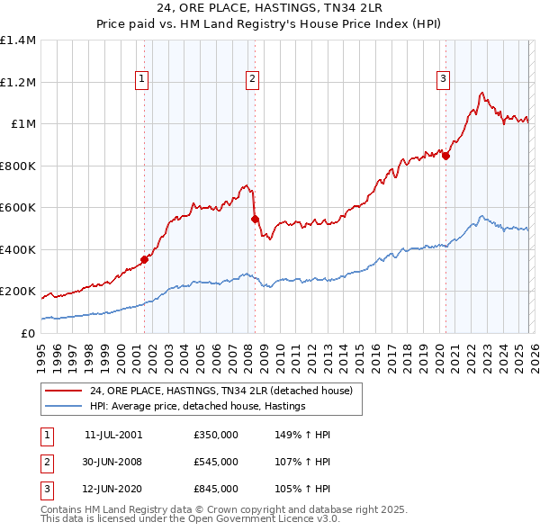24, ORE PLACE, HASTINGS, TN34 2LR: Price paid vs HM Land Registry's House Price Index