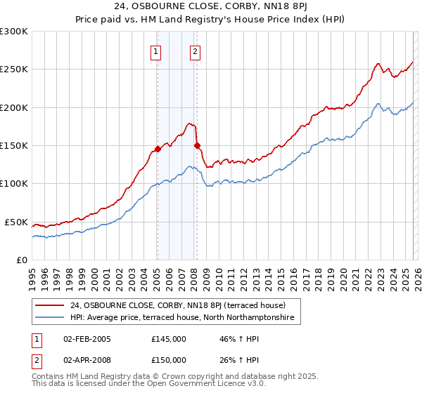 24, OSBOURNE CLOSE, CORBY, NN18 8PJ: Price paid vs HM Land Registry's House Price Index