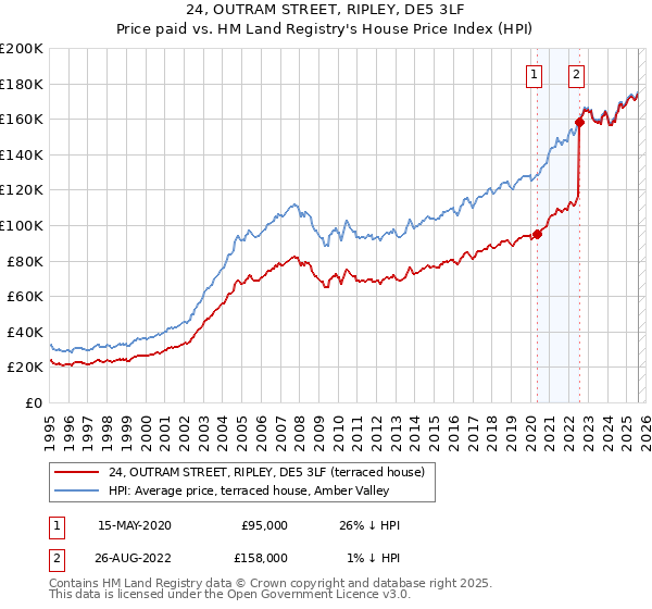 24, OUTRAM STREET, RIPLEY, DE5 3LF: Price paid vs HM Land Registry's House Price Index