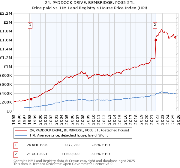 24, PADDOCK DRIVE, BEMBRIDGE, PO35 5TL: Price paid vs HM Land Registry's House Price Index