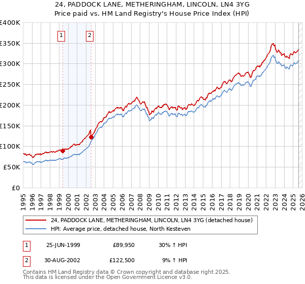 24, PADDOCK LANE, METHERINGHAM, LINCOLN, LN4 3YG: Price paid vs HM Land Registry's House Price Index
