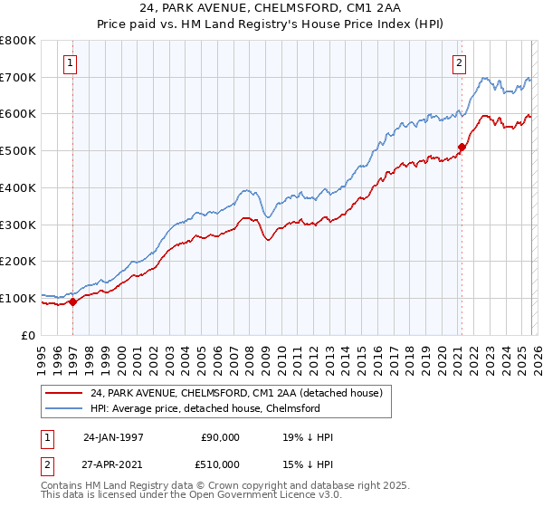 24, PARK AVENUE, CHELMSFORD, CM1 2AA: Price paid vs HM Land Registry's House Price Index