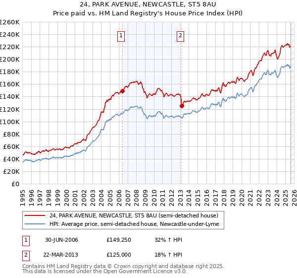 24, PARK AVENUE, NEWCASTLE, ST5 8AU: Price paid vs HM Land Registry's House Price Index