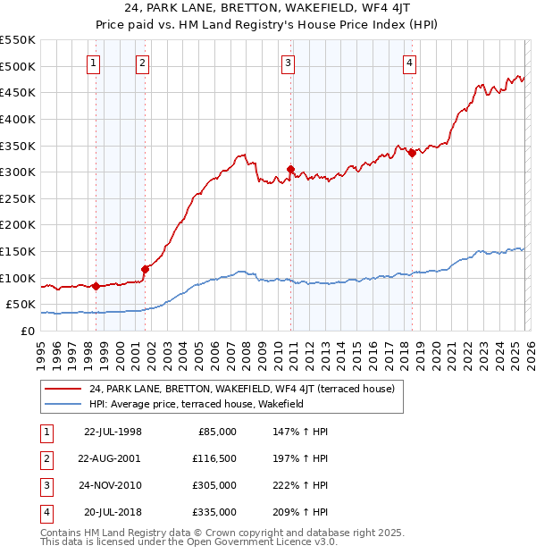 24, PARK LANE, BRETTON, WAKEFIELD, WF4 4JT: Price paid vs HM Land Registry's House Price Index