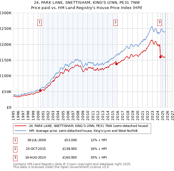 24, PARK LANE, SNETTISHAM, KING'S LYNN, PE31 7NW: Price paid vs HM Land Registry's House Price Index