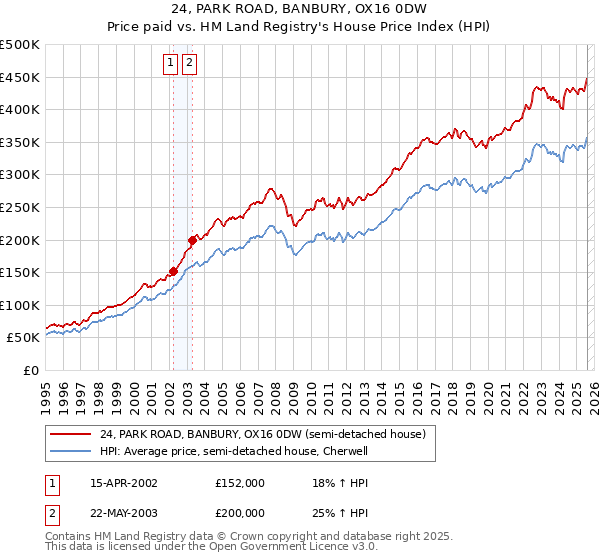 24, PARK ROAD, BANBURY, OX16 0DW: Price paid vs HM Land Registry's House Price Index