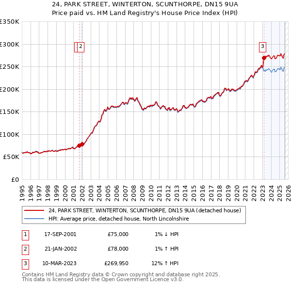24, PARK STREET, WINTERTON, SCUNTHORPE, DN15 9UA: Price paid vs HM Land Registry's House Price Index