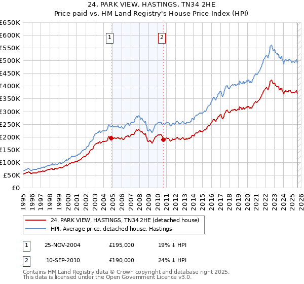 24, PARK VIEW, HASTINGS, TN34 2HE: Price paid vs HM Land Registry's House Price Index