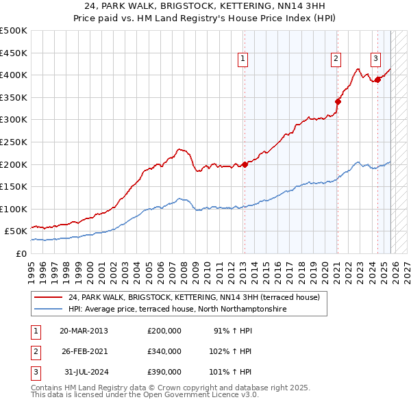 24, PARK WALK, BRIGSTOCK, KETTERING, NN14 3HH: Price paid vs HM Land Registry's House Price Index