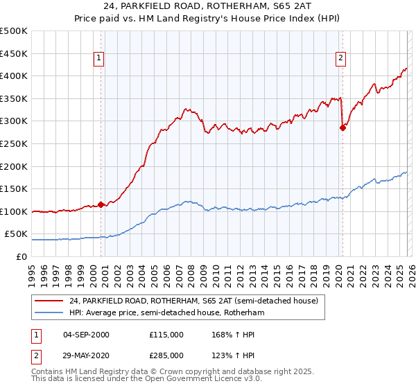 24, PARKFIELD ROAD, ROTHERHAM, S65 2AT: Price paid vs HM Land Registry's House Price Index