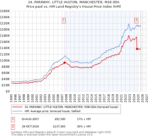 24, PARKWAY, LITTLE HULTON, MANCHESTER, M38 0DA: Price paid vs HM Land Registry's House Price Index