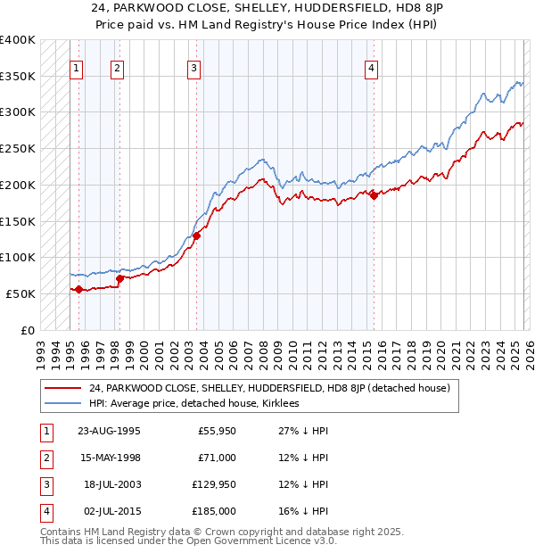 24, PARKWOOD CLOSE, SHELLEY, HUDDERSFIELD, HD8 8JP: Price paid vs HM Land Registry's House Price Index