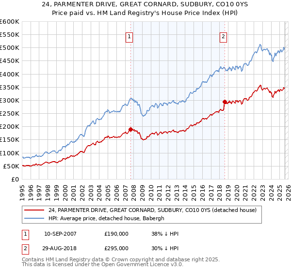 24, PARMENTER DRIVE, GREAT CORNARD, SUDBURY, CO10 0YS: Price paid vs HM Land Registry's House Price Index