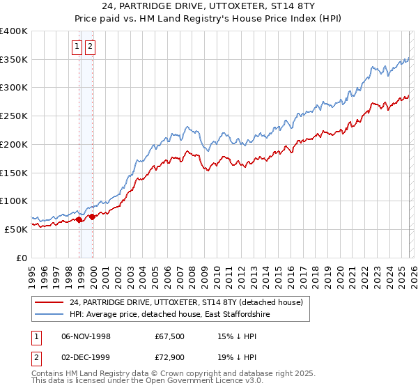 24, PARTRIDGE DRIVE, UTTOXETER, ST14 8TY: Price paid vs HM Land Registry's House Price Index