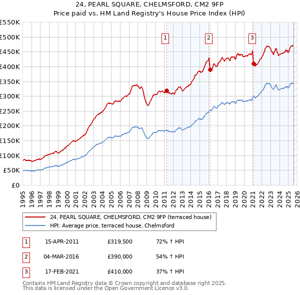 24, PEARL SQUARE, CHELMSFORD, CM2 9FP: Price paid vs HM Land Registry's House Price Index